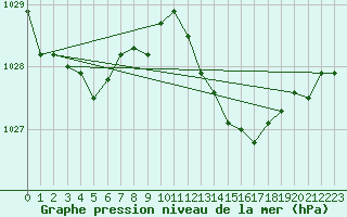 Courbe de la pression atmosphrique pour Calvi (2B)