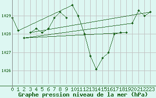 Courbe de la pression atmosphrique pour Oberriet / Kriessern