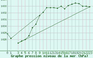 Courbe de la pression atmosphrique pour Brion (38)