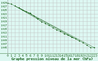 Courbe de la pression atmosphrique pour Bo I Vesteralen