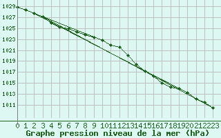 Courbe de la pression atmosphrique pour Voinmont (54)