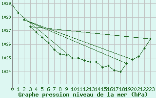 Courbe de la pression atmosphrique pour Brignogan (29)