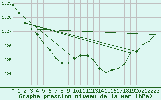 Courbe de la pression atmosphrique pour Thorigny (85)