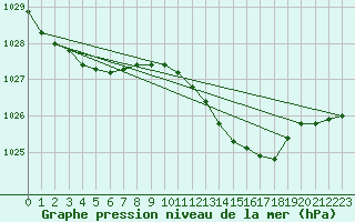 Courbe de la pression atmosphrique pour Sorcy-Bauthmont (08)