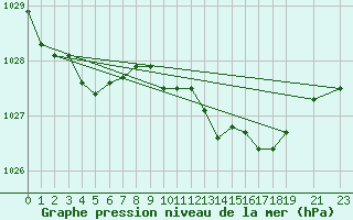 Courbe de la pression atmosphrique pour Variscourt (02)