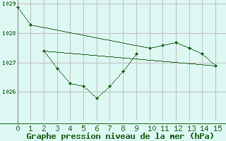 Courbe de la pression atmosphrique pour Coonabarabran