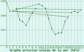 Courbe de la pression atmosphrique pour Selonnet (04)