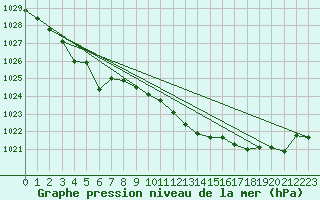 Courbe de la pression atmosphrique pour Schleiz