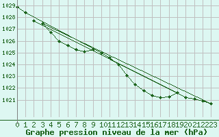 Courbe de la pression atmosphrique pour Biscarrosse (40)