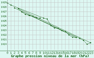 Courbe de la pression atmosphrique pour Muret (31)