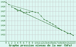 Courbe de la pression atmosphrique pour Nahkiainen