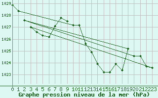 Courbe de la pression atmosphrique pour Vaduz