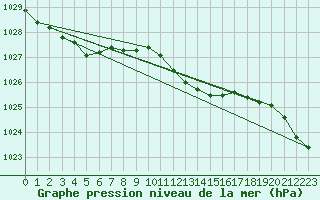 Courbe de la pression atmosphrique pour Abed
