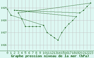 Courbe de la pression atmosphrique pour Bad Lippspringe