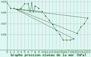 Courbe de la pression atmosphrique pour Leeming