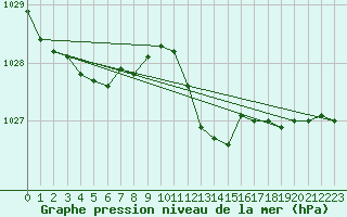Courbe de la pression atmosphrique pour Cap Pertusato (2A)