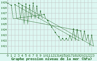 Courbe de la pression atmosphrique pour Zurich-Kloten