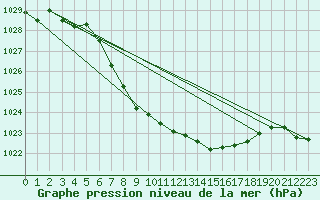 Courbe de la pression atmosphrique pour Meiringen