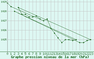 Courbe de la pression atmosphrique pour Florennes (Be)