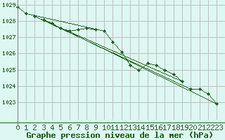 Courbe de la pression atmosphrique pour Luechow