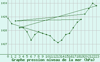 Courbe de la pression atmosphrique pour Usti Nad Labem