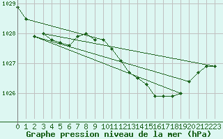 Courbe de la pression atmosphrique pour Cranwell