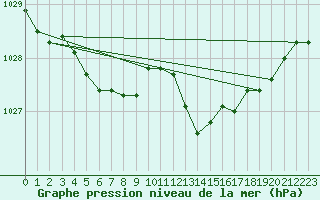 Courbe de la pression atmosphrique pour La Lande-sur-Eure (61)