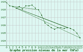 Courbe de la pression atmosphrique pour Temelin