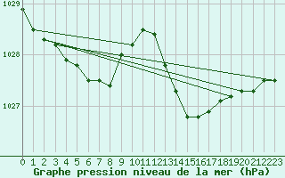 Courbe de la pression atmosphrique pour Pointe de Chassiron (17)