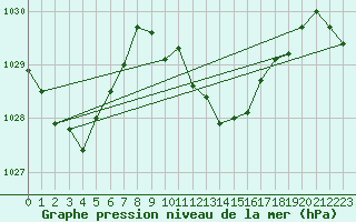 Courbe de la pression atmosphrique pour Tusimice