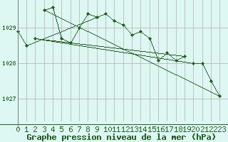 Courbe de la pression atmosphrique pour Straubing