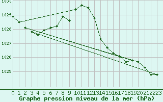 Courbe de la pression atmosphrique pour Malbosc (07)