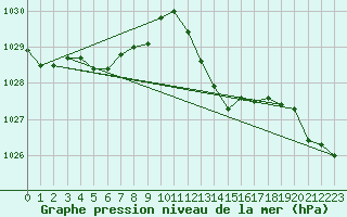 Courbe de la pression atmosphrique pour Bares