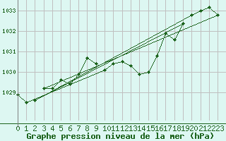 Courbe de la pression atmosphrique pour Saint-Hubert (Be)
