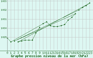 Courbe de la pression atmosphrique pour Mumbles