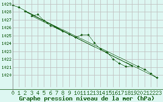 Courbe de la pression atmosphrique pour Ouessant (29)