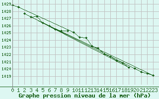 Courbe de la pression atmosphrique pour Laval (53)