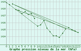 Courbe de la pression atmosphrique pour Bad Marienberg