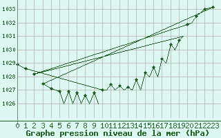 Courbe de la pression atmosphrique pour Isle Of Man / Ronaldsway Airport