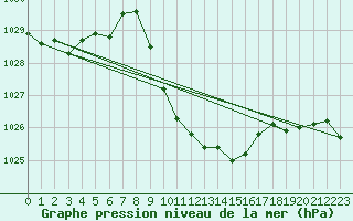 Courbe de la pression atmosphrique pour Glarus