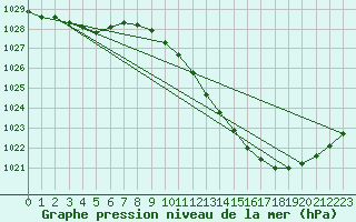 Courbe de la pression atmosphrique pour Ambrieu (01)