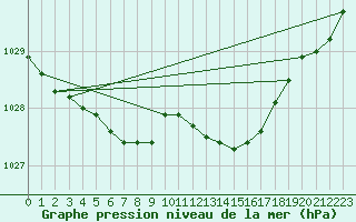 Courbe de la pression atmosphrique pour Grandfresnoy (60)