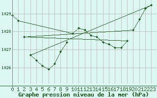 Courbe de la pression atmosphrique pour Taree