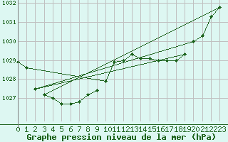 Courbe de la pression atmosphrique pour Broken Hill