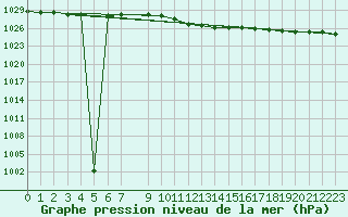 Courbe de la pression atmosphrique pour Plauen