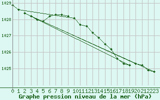 Courbe de la pression atmosphrique pour Helgoland