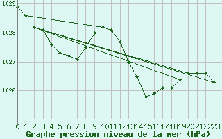 Courbe de la pression atmosphrique pour Gap-Sud (05)