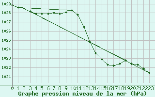 Courbe de la pression atmosphrique pour Lerida (Esp)