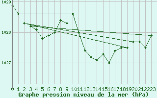 Courbe de la pression atmosphrique pour Werl