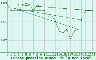 Courbe de la pression atmosphrique pour Bala